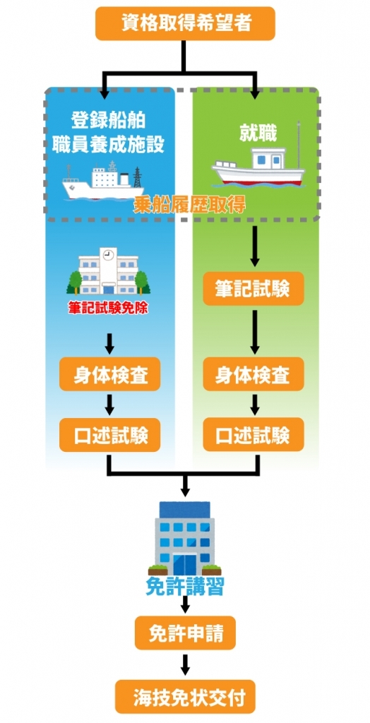 海技士になるには 福一漁業株式会社 漁撈事業部