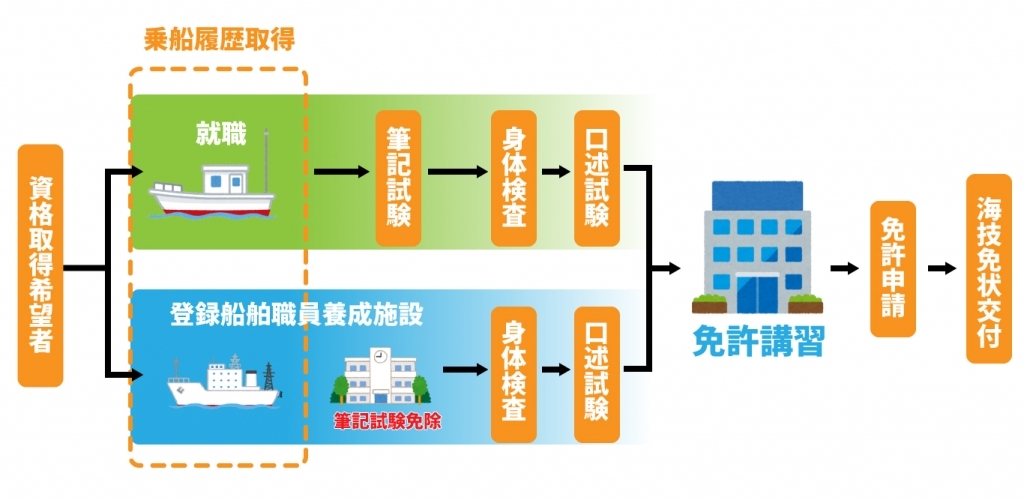 海技士になるには 福一漁業株式会社 漁撈事業部